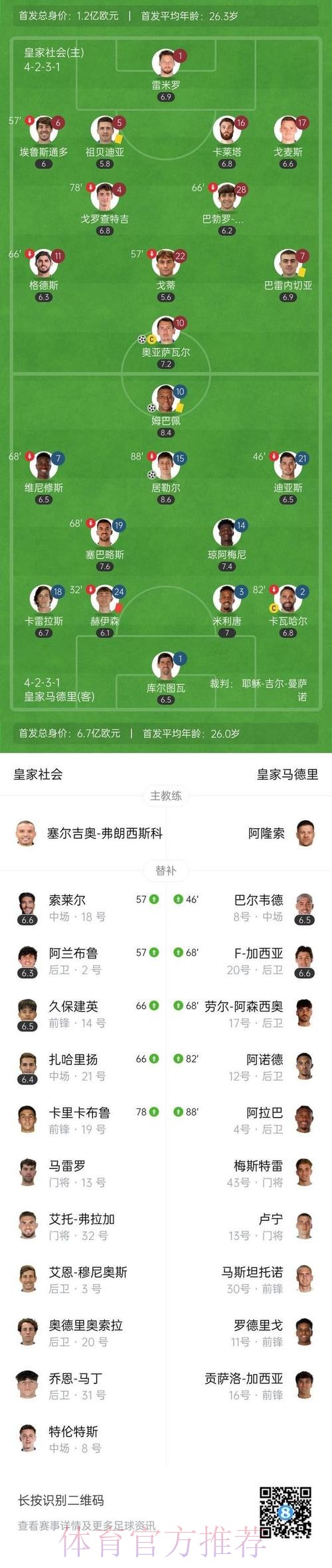 西甲-十人皇马2-1皇社 姆巴佩传射建功赫伊森红牌